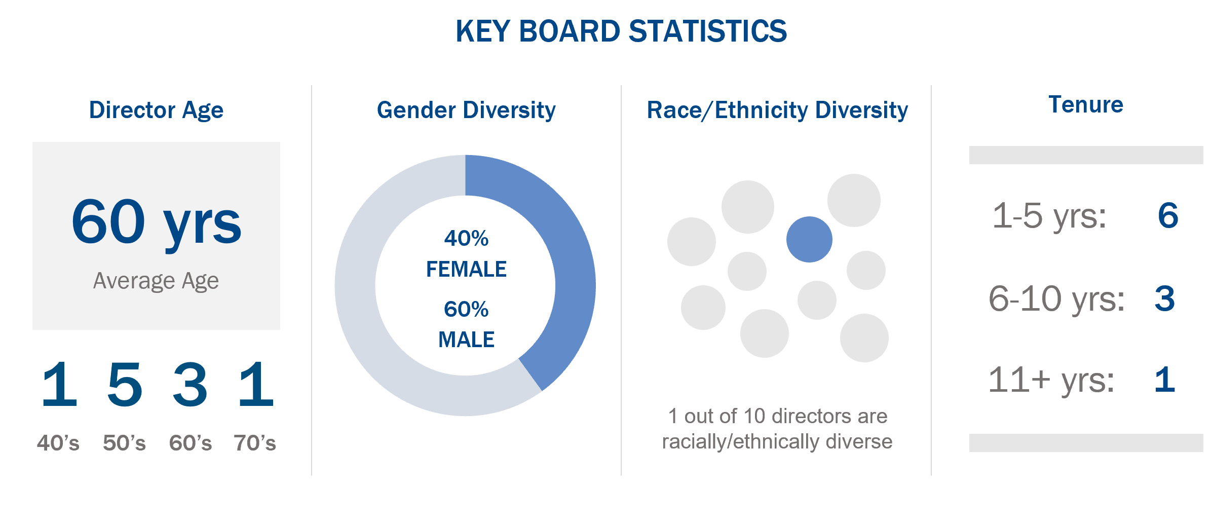 Key board statistics for Director ages, gender diversity, race/ethnicity diversity, and tenure.
