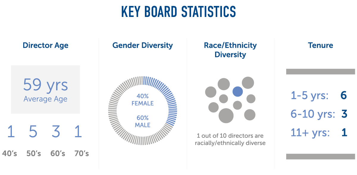 Key board statistics for Director ages, gender diversity, race/ethnicity diversity, and tenure.